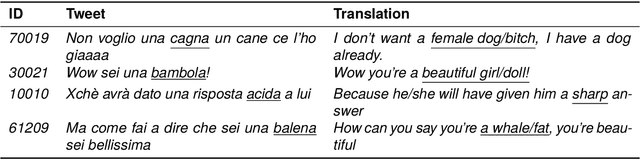 Figure 3 for PejorativITy: Disambiguating Pejorative Epithets to Improve Misogyny Detection in Italian Tweets