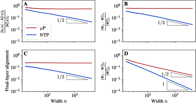 Figure 3 for A Spectral Condition for Feature Learning