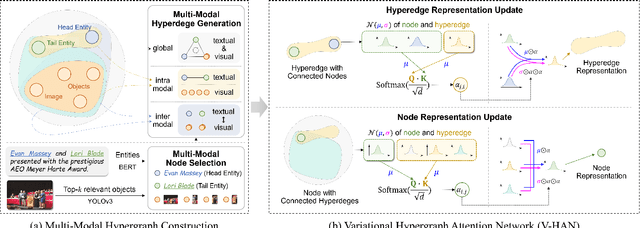 Figure 3 for Variational Multi-Modal Hypergraph Attention Network for Multi-Modal Relation Extraction