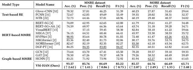 Figure 2 for Variational Multi-Modal Hypergraph Attention Network for Multi-Modal Relation Extraction