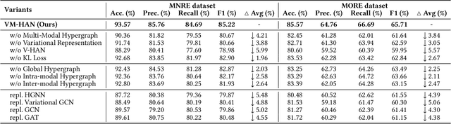 Figure 4 for Variational Multi-Modal Hypergraph Attention Network for Multi-Modal Relation Extraction