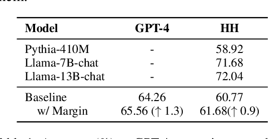Figure 2 for Towards Understanding the Influence of Reward Margin on Preference Model Performance