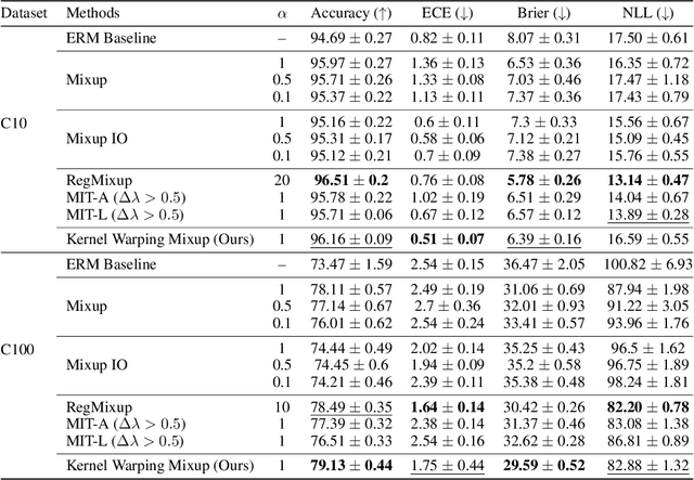 Figure 4 for Tailoring Mixup to Data using Kernel Warping functions