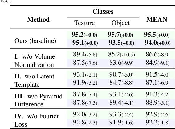 Figure 4 for PyramidFlow: High-Resolution Defect Contrastive Localization using Pyramid Normalizing Flow