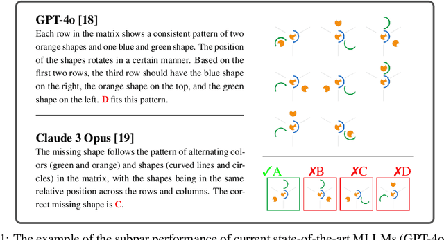 Figure 1 for What is the Visual Cognition Gap between Humans and Multimodal LLMs?