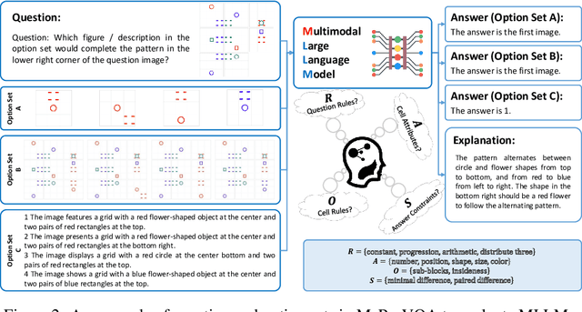 Figure 3 for What is the Visual Cognition Gap between Humans and Multimodal LLMs?