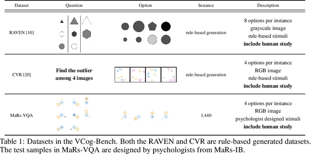 Figure 2 for What is the Visual Cognition Gap between Humans and Multimodal LLMs?