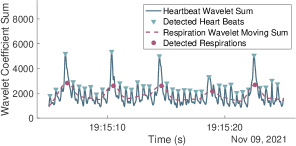 Figure 4 for PigV$^2$: Monitoring Pig Vital Signs through Ground Vibrations Induced by Heartbeat and Respiration