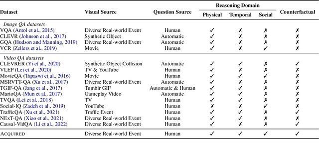 Figure 2 for ACQUIRED: A Dataset for Answering Counterfactual Questions In Real-Life Videos