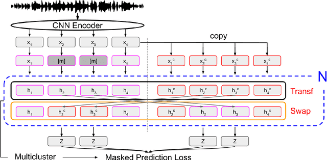 Figure 1 for MS-HuBERT: Mitigating Pre-training and Inference Mismatch in Masked Language Modelling methods for learning Speech Representations