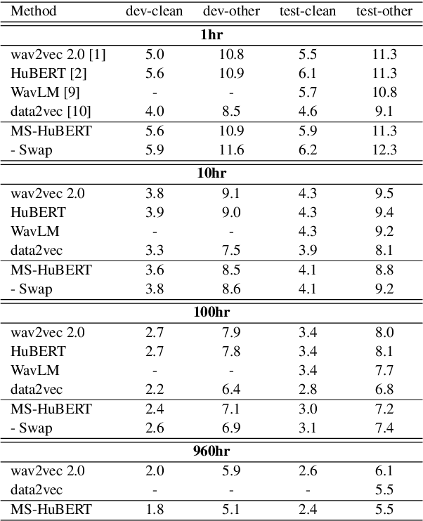 Figure 2 for MS-HuBERT: Mitigating Pre-training and Inference Mismatch in Masked Language Modelling methods for learning Speech Representations