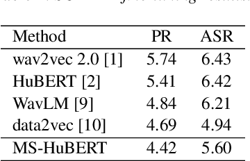 Figure 3 for MS-HuBERT: Mitigating Pre-training and Inference Mismatch in Masked Language Modelling methods for learning Speech Representations