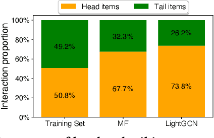 Figure 1 for Debiasing Recommendation with Personal Popularity