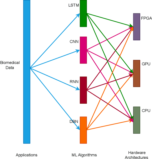 Figure 2 for Harnessing FPGA Technology for Enhanced Biomedical Computation