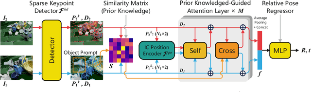 Figure 3 for SRPose: Two-view Relative Pose Estimation with Sparse Keypoints