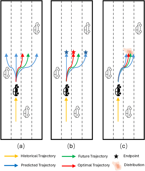 Figure 1 for Multi-agent Traffic Prediction via Denoised Endpoint Distribution