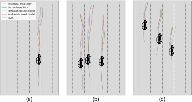 Figure 4 for Multi-agent Traffic Prediction via Denoised Endpoint Distribution