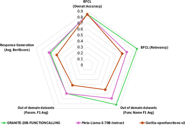 Figure 3 for Granite-Function Calling Model: Introducing Function Calling Abilities via Multi-task Learning of Granular Tasks