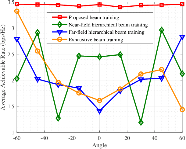 Figure 3 for Near-field Beamforming for Extremely Large-scale MIMO Based on Unsupervised Deep Learning