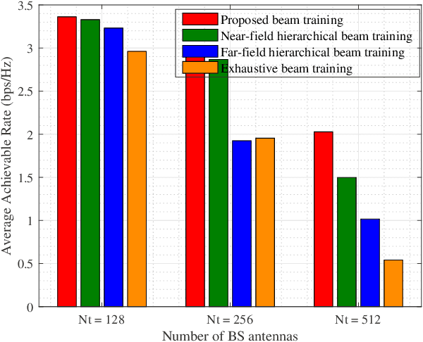 Figure 4 for Near-field Beamforming for Extremely Large-scale MIMO Based on Unsupervised Deep Learning