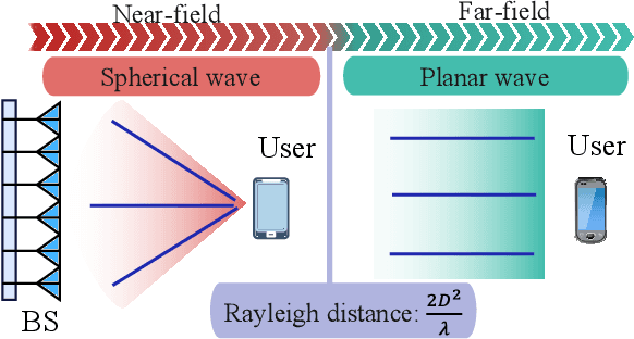 Figure 1 for Near-field Beamforming for Extremely Large-scale MIMO Based on Unsupervised Deep Learning