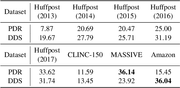 Figure 2 for Universal Domain Adaptation for Robust Handling of Distributional Shifts in NLP