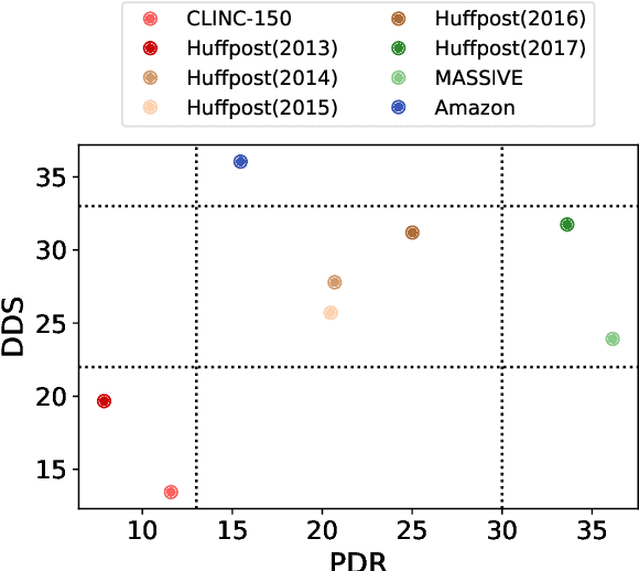 Figure 3 for Universal Domain Adaptation for Robust Handling of Distributional Shifts in NLP