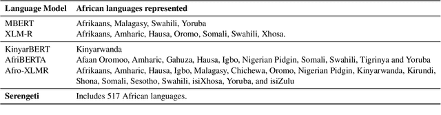 Figure 1 for SERENGETI: Massively Multilingual Language Models for Africa