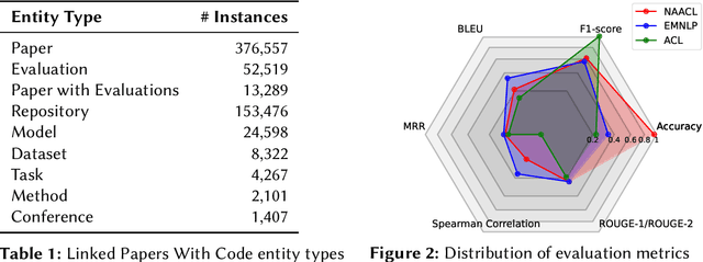 Figure 2 for Linked Papers With Code: The Latest in Machine Learning as an RDF Knowledge Graph