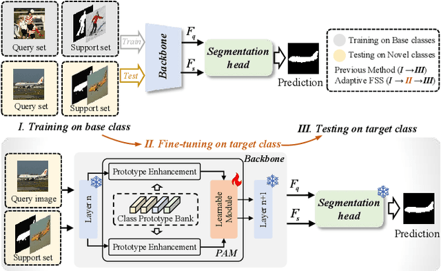 Figure 1 for Adaptive FSS: A Novel Few-Shot Segmentation Framework via Prototype Enhancement