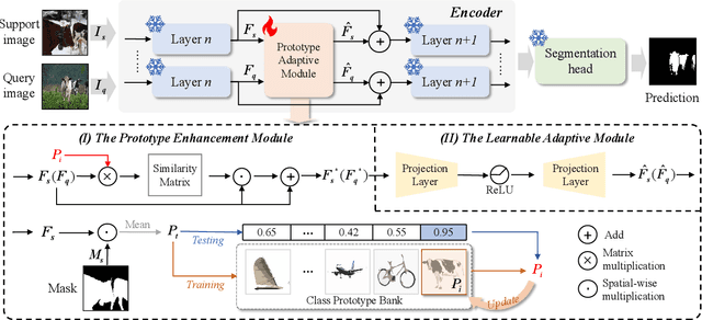 Figure 3 for Adaptive FSS: A Novel Few-Shot Segmentation Framework via Prototype Enhancement