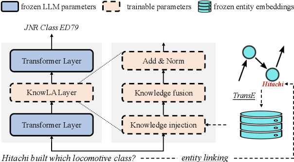 Figure 1 for KnowLA: Enhancing Parameter-efficient Finetuning with Knowledgeable Adaptation