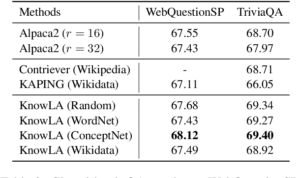 Figure 4 for KnowLA: Enhancing Parameter-efficient Finetuning with Knowledgeable Adaptation