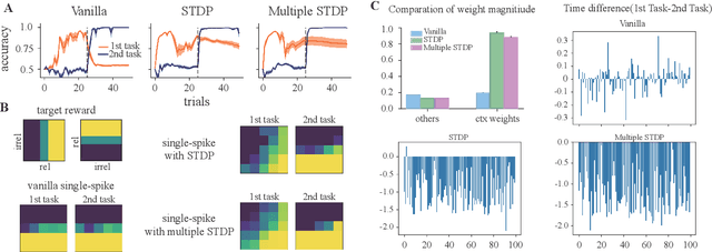 Figure 2 for Context Gating in Spiking Neural Networks: Achieving Lifelong Learning through Integration of Local and Global Plasticity