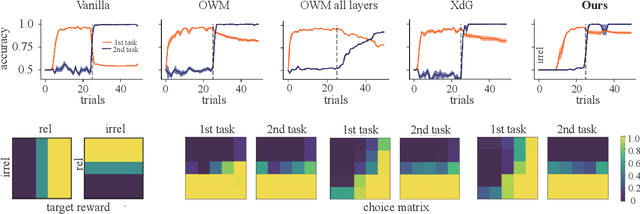 Figure 3 for Context Gating in Spiking Neural Networks: Achieving Lifelong Learning through Integration of Local and Global Plasticity