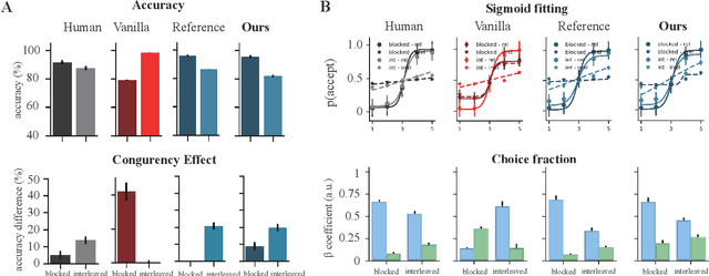 Figure 4 for Context Gating in Spiking Neural Networks: Achieving Lifelong Learning through Integration of Local and Global Plasticity