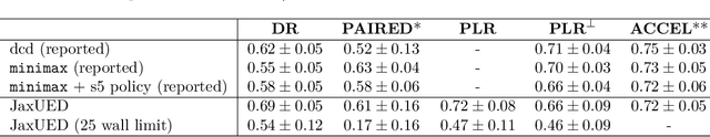 Figure 3 for JaxUED: A simple and useable UED library in Jax