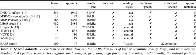 Figure 2 for EARS: An Anechoic Fullband Speech Dataset Benchmarked for Speech Enhancement and Dereverberation