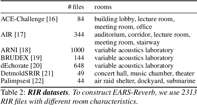 Figure 3 for EARS: An Anechoic Fullband Speech Dataset Benchmarked for Speech Enhancement and Dereverberation