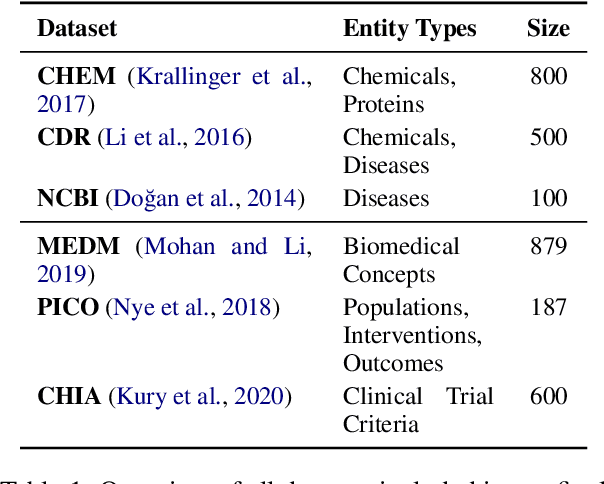 Figure 2 for On-the-fly Definition Augmentation of LLMs for Biomedical NER