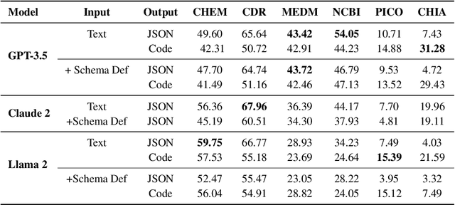 Figure 3 for On-the-fly Definition Augmentation of LLMs for Biomedical NER