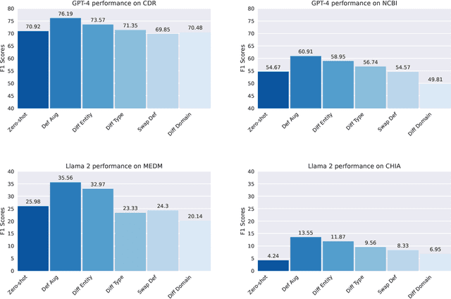 Figure 4 for On-the-fly Definition Augmentation of LLMs for Biomedical NER