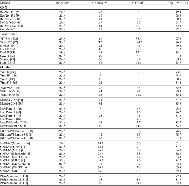 Figure 4 for Vision Mamba: A Comprehensive Survey and Taxonomy