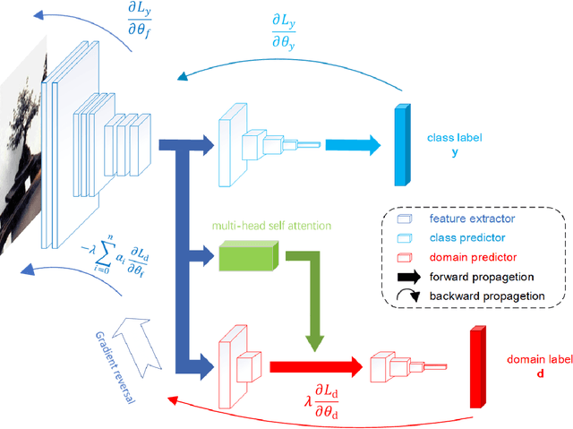 Figure 4 for ADLDA: A Method to Reduce the Harm of Data Distribution Shift in Data Augmentation