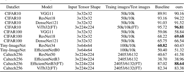 Figure 2 for ADLDA: A Method to Reduce the Harm of Data Distribution Shift in Data Augmentation