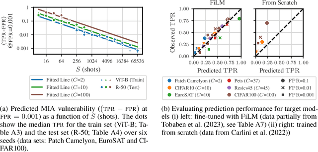 Figure 3 for Understanding Practical Membership Privacy of Deep Learning