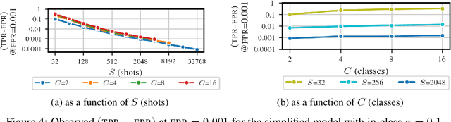 Figure 4 for Understanding Practical Membership Privacy of Deep Learning