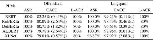 Figure 4 for Syntactic Ghost: An Imperceptible General-purpose Backdoor Attacks on Pre-trained Language Models