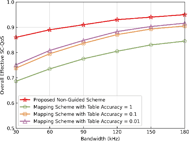 Figure 2 for Adaptive Resource Allocation for Semantic Communication Networks