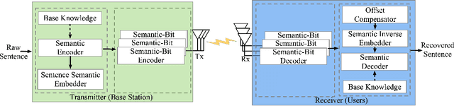 Figure 1 for Adaptive Resource Allocation for Semantic Communication Networks